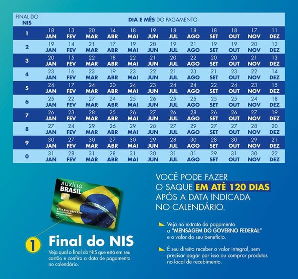 Caixa paga novo Bolsa Família a beneficiários com NIS de final 2