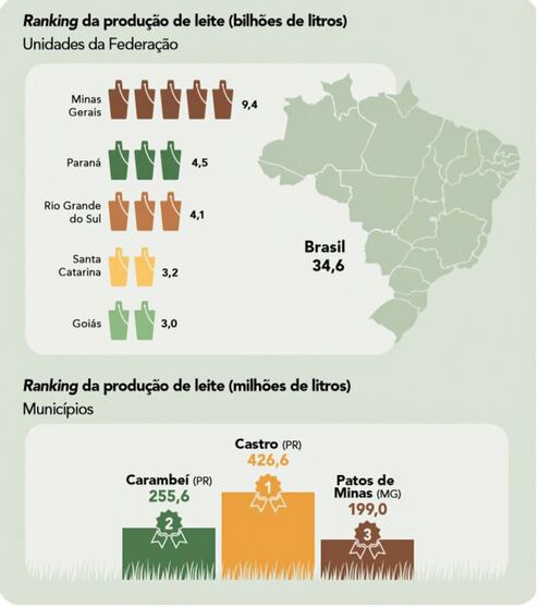 IBGE: Pecuária brasileira colecionou recordes em 2022