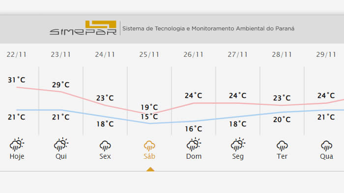 Temperaturas caem e Londrina deverá registrar 15ºC no fim de semana
