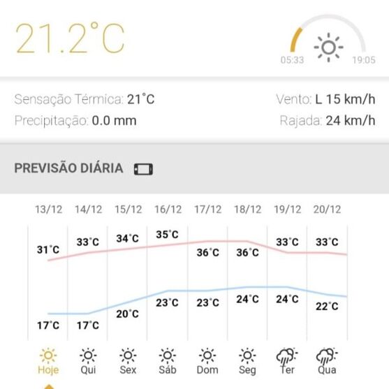 Temperaturas elevadas atingem Londrina; confira a previsão