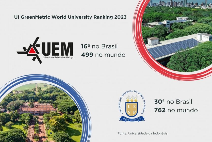 Universidades do Paraná estão entre as mais sustentáveis do mundo