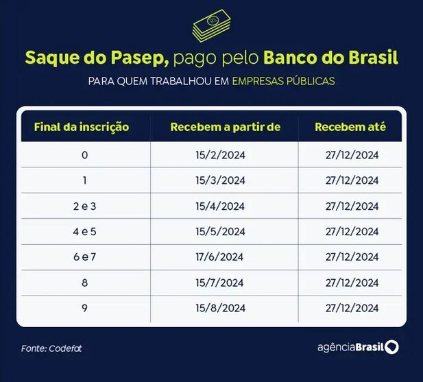 Caixa libera abono do PIS/Pasep para nascidos em janeiro