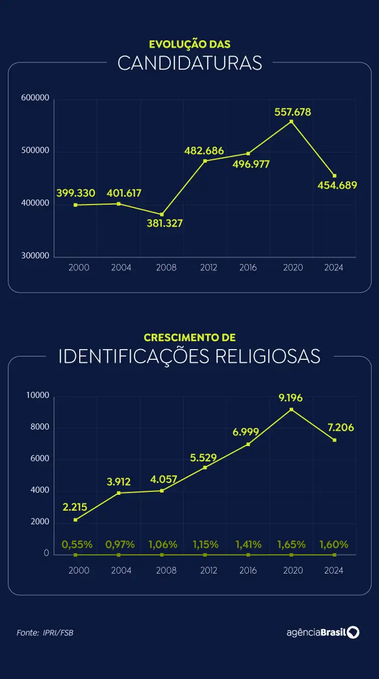 Em 24 anos candidaturas com identidade religiosa crescem 225%