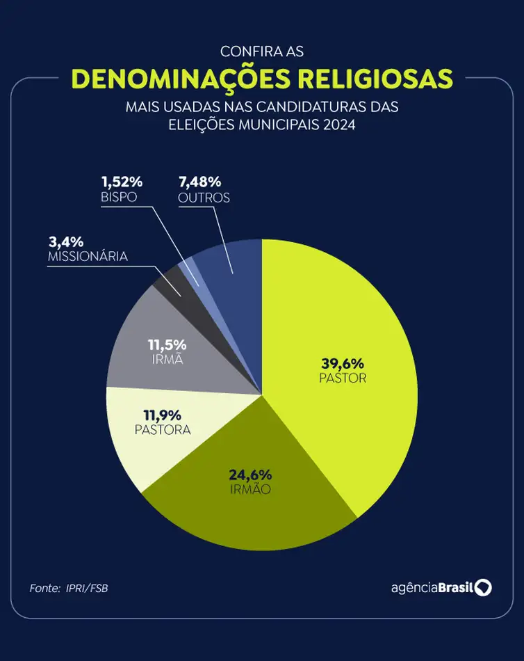 Em 24 anos candidaturas com identidade religiosa crescem 225%
