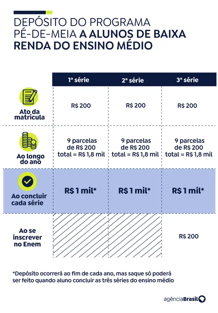 Pagamento do Pé-de-Meia a estudantes começa nesta segunda-feira (25)