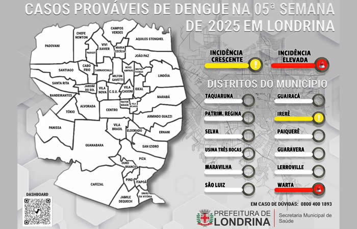 Saúde divulga boletim atualizado sobre os casos de dengue em Londrina