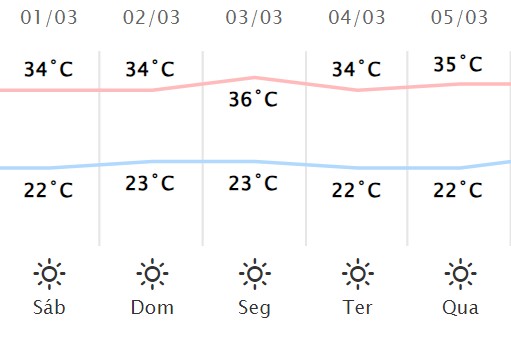 Onda de calor em Londrina; veja a previsão do tempo durante o Carnaval